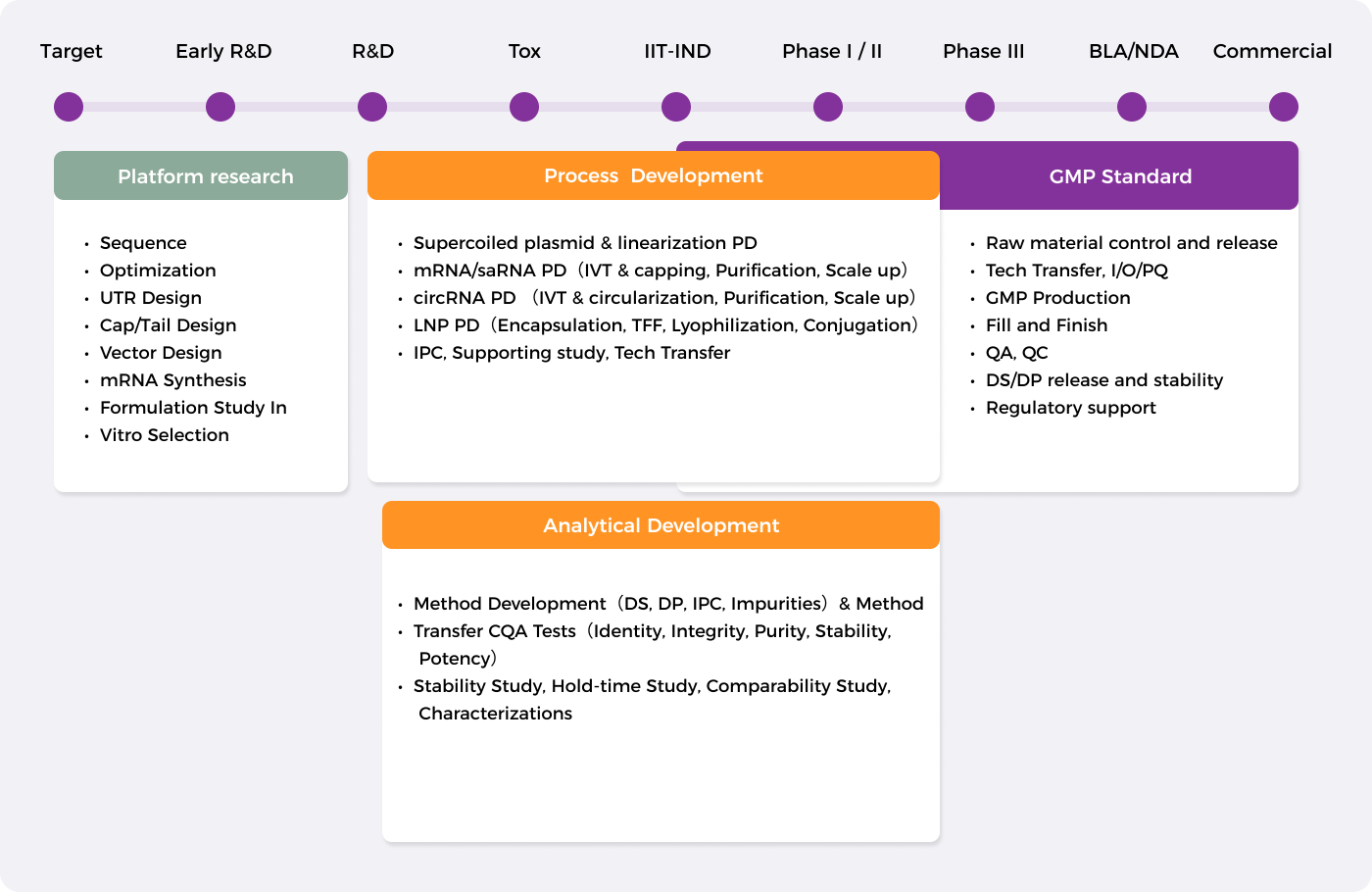 Stage-appropriate RNA-LNP CMC services across development lifecycle